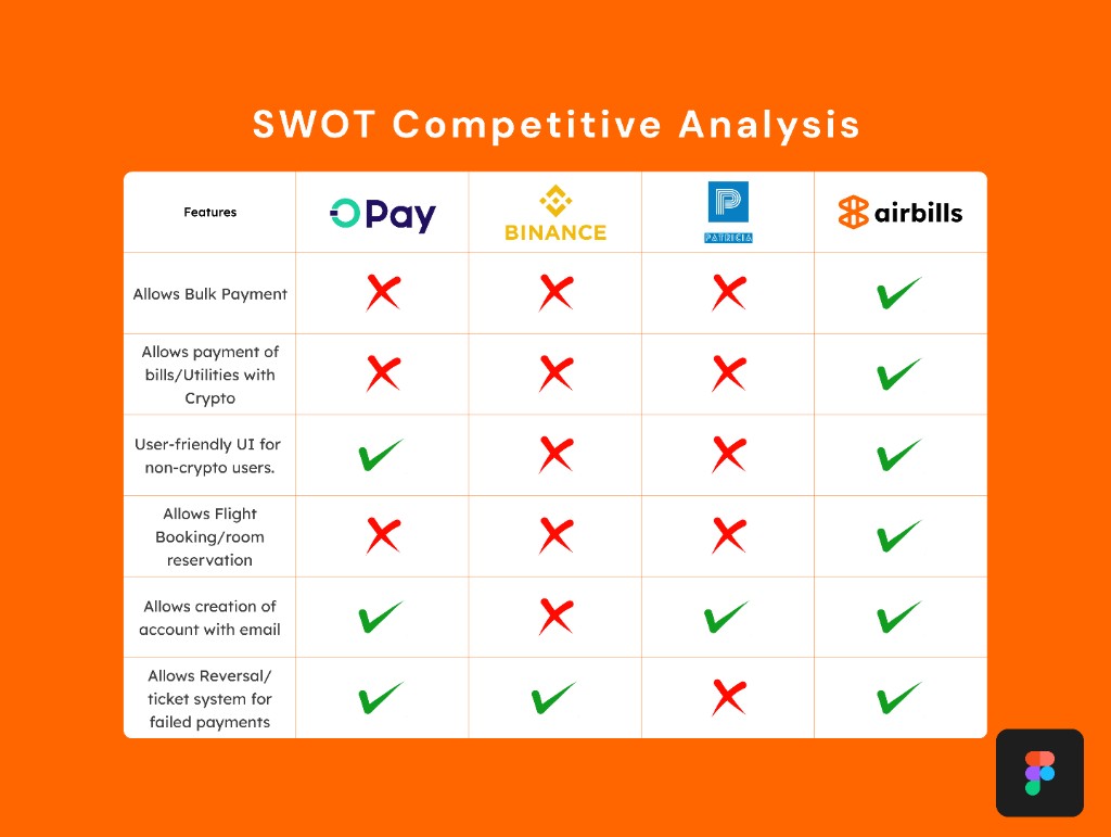 SWOT competitive analysis